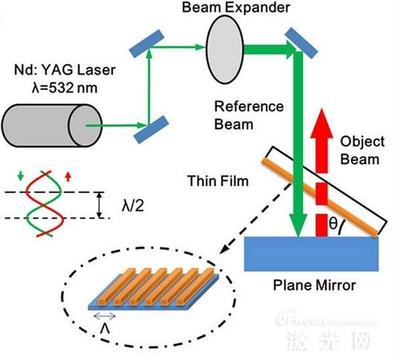 脉冲激光消融法改善全息透镜的制备